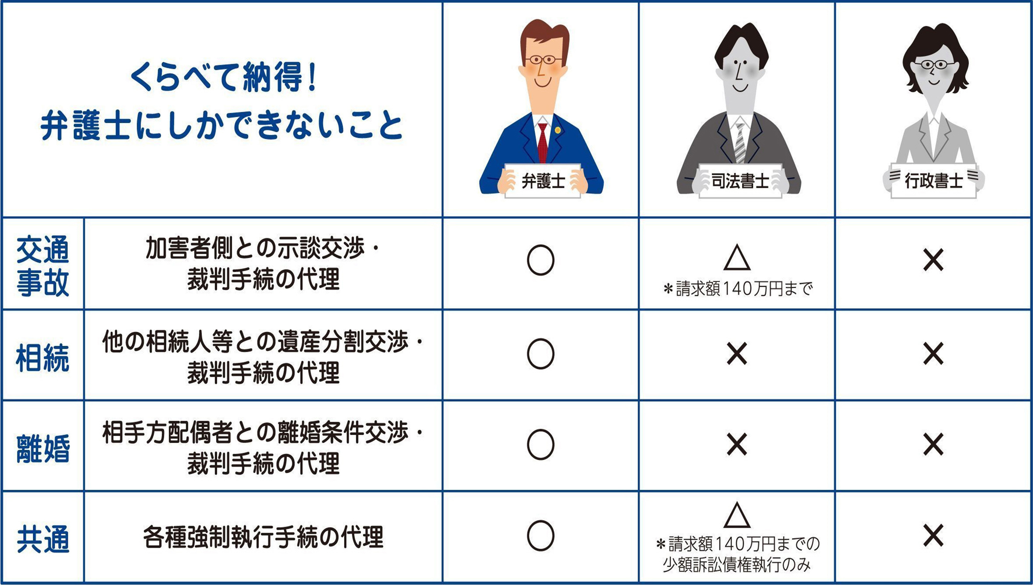 弁護士とその他の資格の比較表（日本弁護士連合会作成）